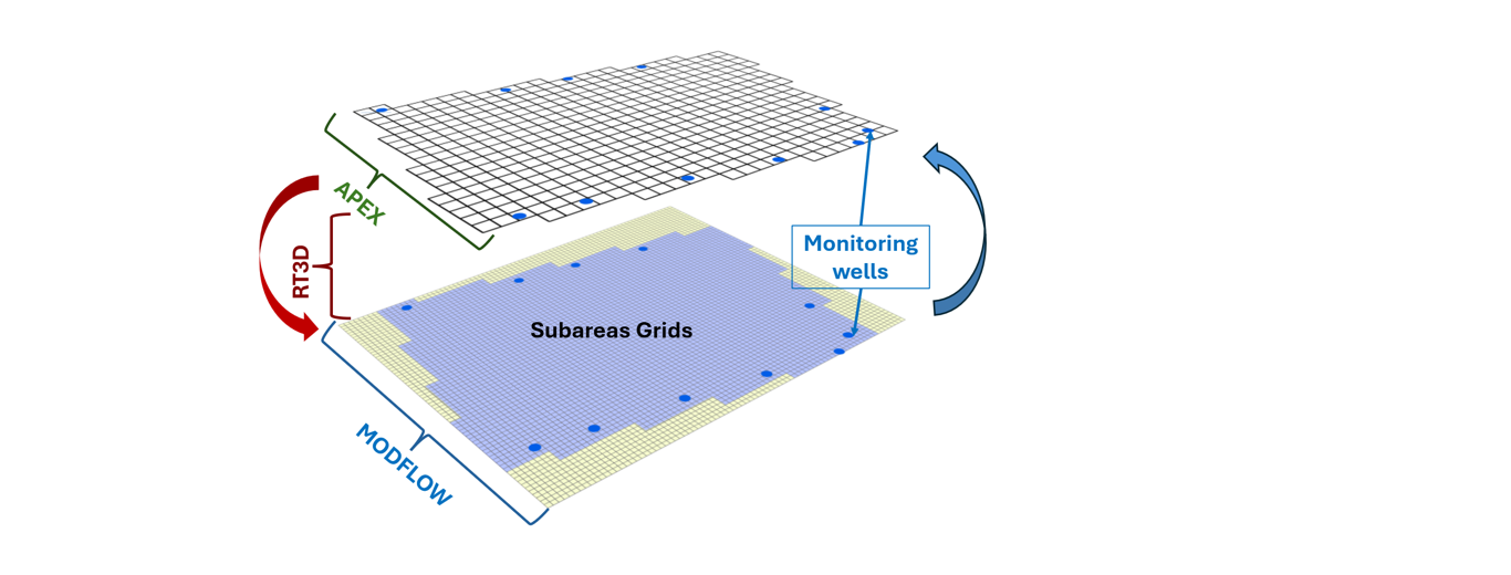 Integrated groundwater modeling